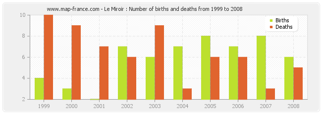 Le Miroir : Number of births and deaths from 1999 to 2008